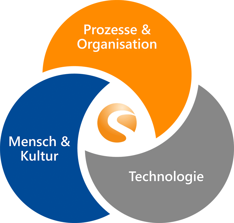 AppSphere Trinity Modell: Integration von Prozessen, Organisation, Mensch und Kultur mit Technologie